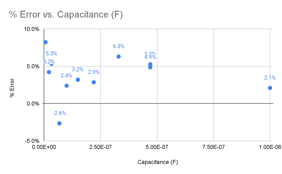 The Percentage Error for Various Capacitance Values