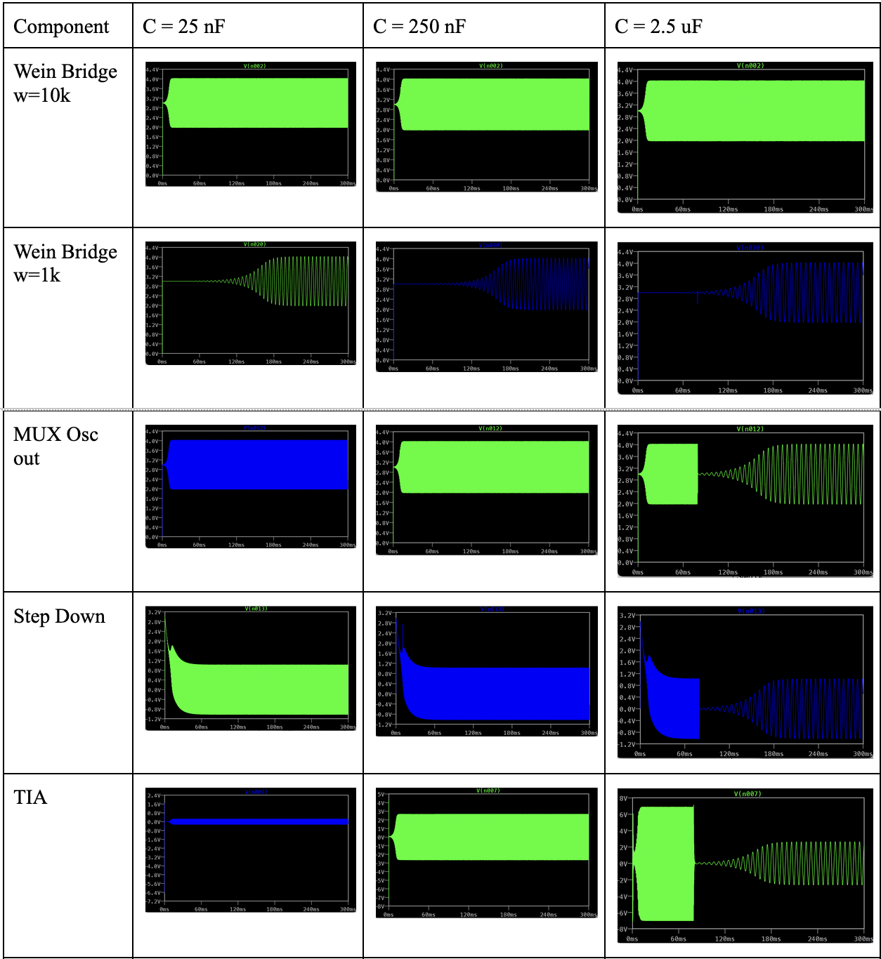Example Simulations From LTSpice with Different Capacitance Values