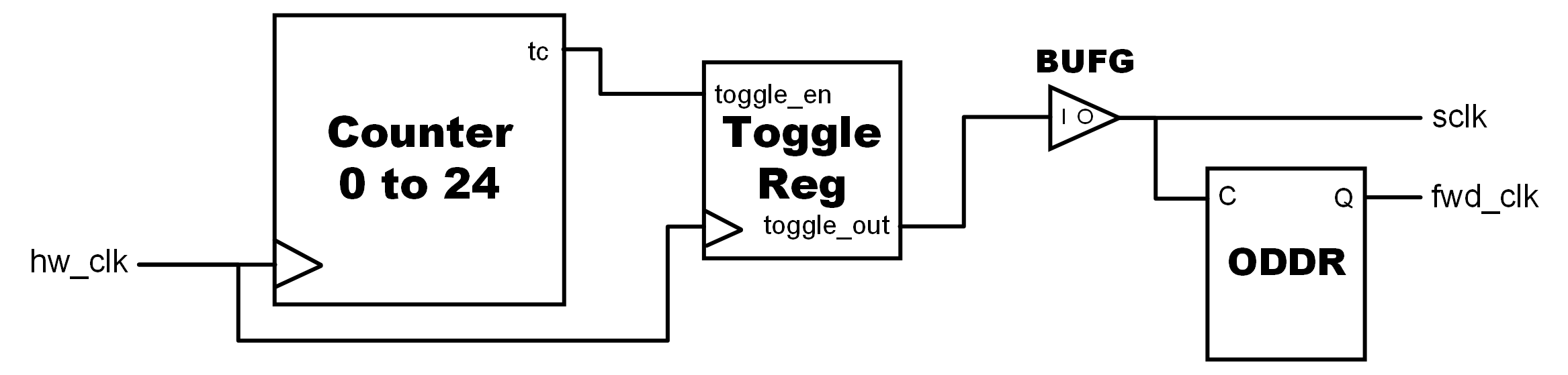 RTL Block Diagram for the Clock_gen subcomponent