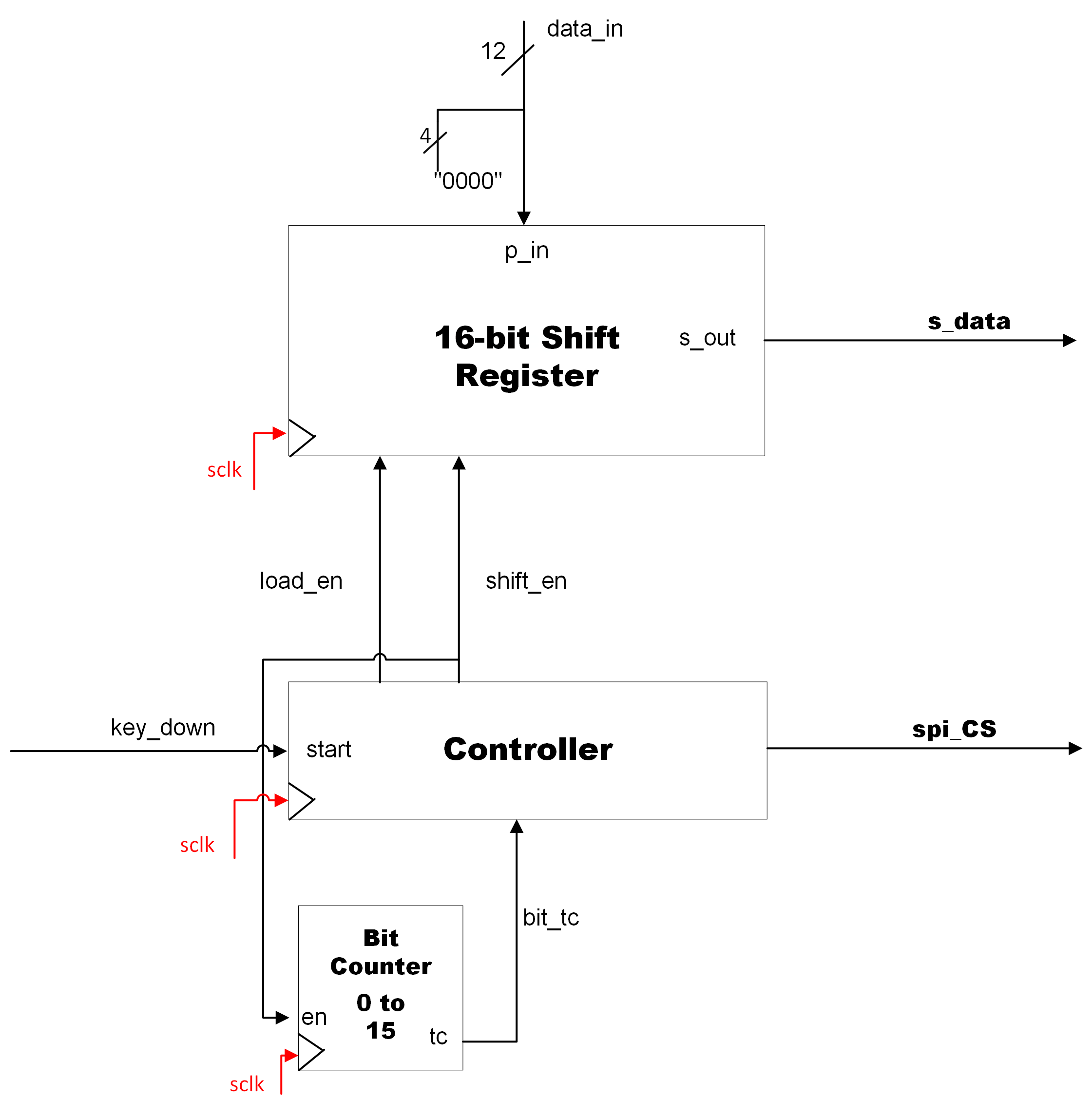 RTL Block Diagram for the DAC_interface component