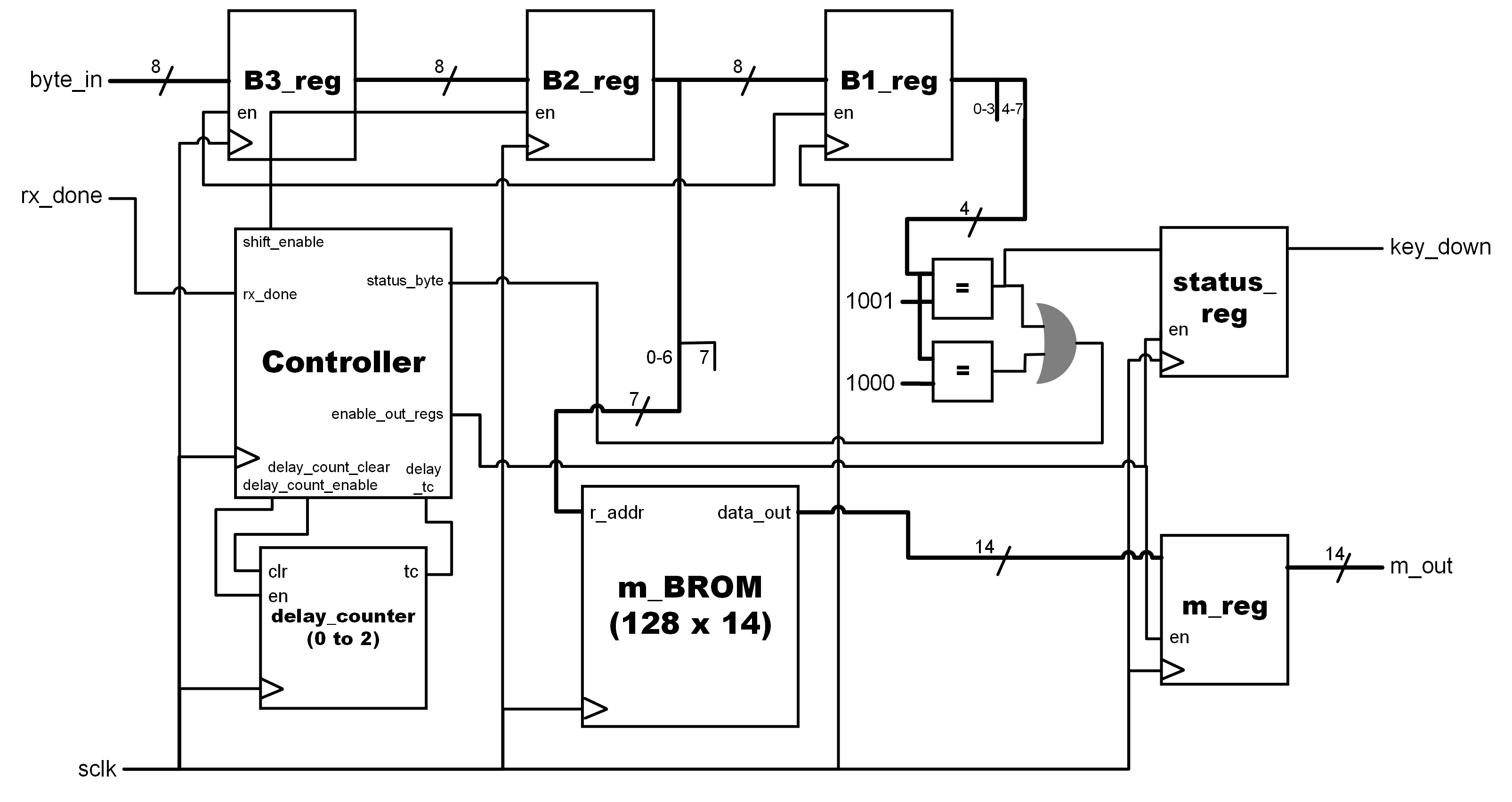 RTL Block Diagram for the Datapath component
