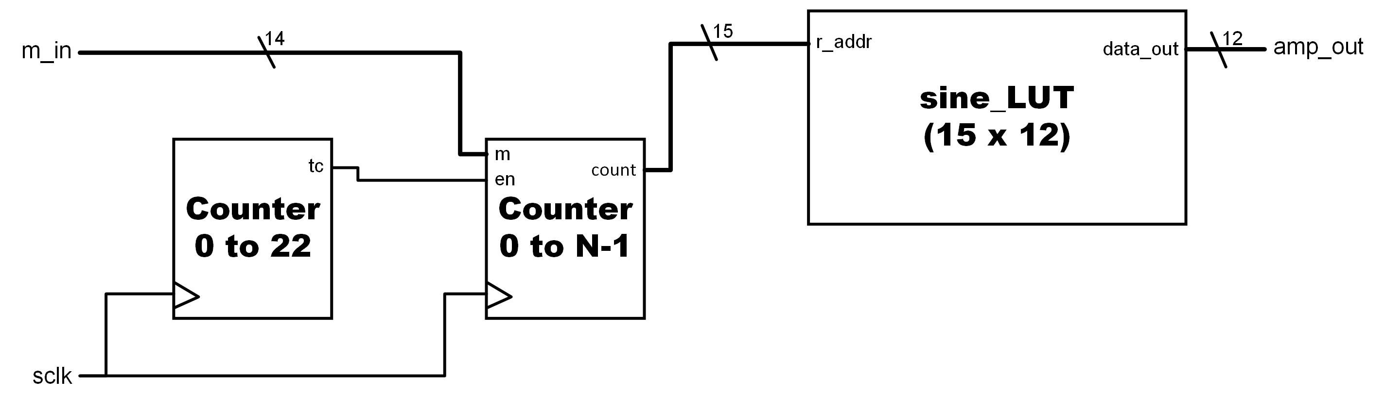 RTL Block Diagram for the DDS component
