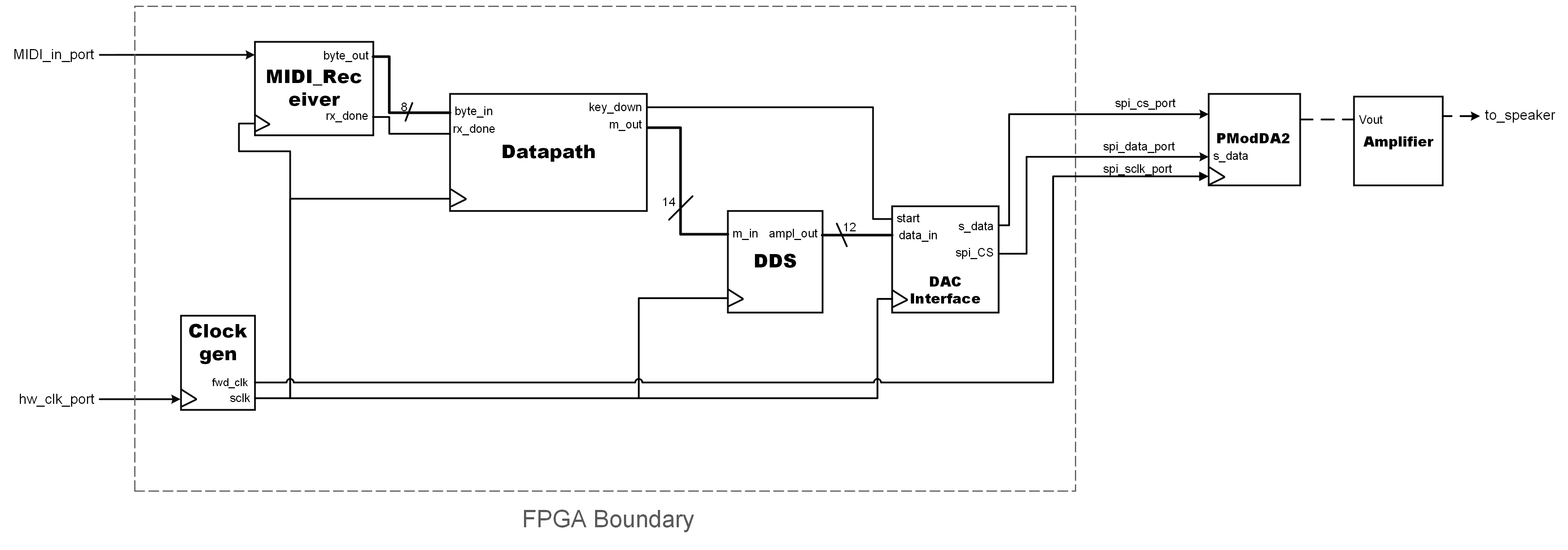 A High-Level Block Diagram of the System