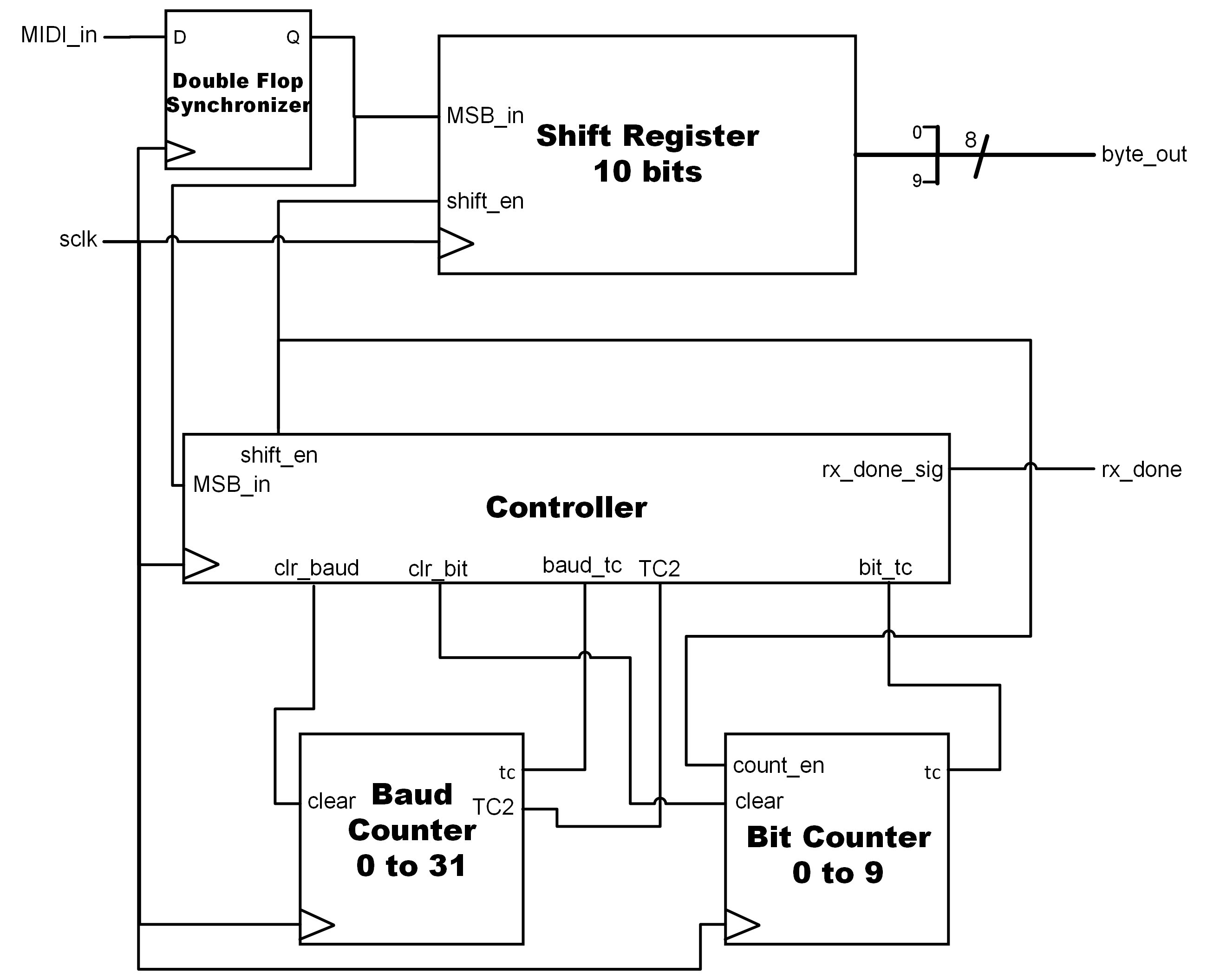 RTL Block Diagram for the MIDI_Receiver component