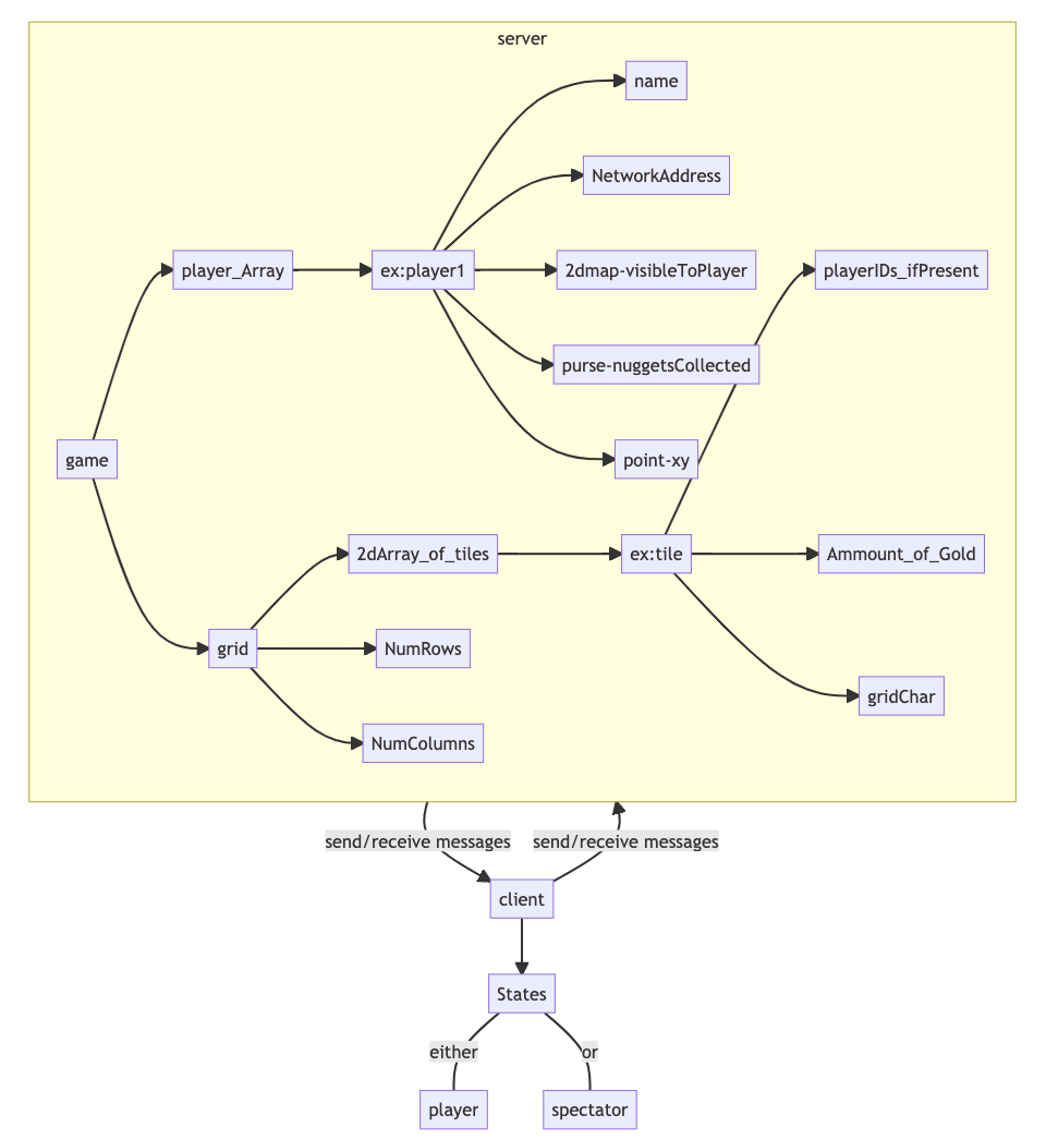 Diagram of Client/Server Implementation