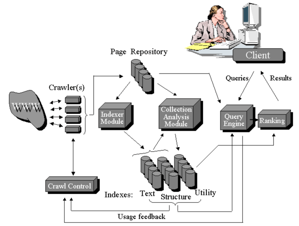 A schematic describing different components of the search engine design (from Arasu et al.)